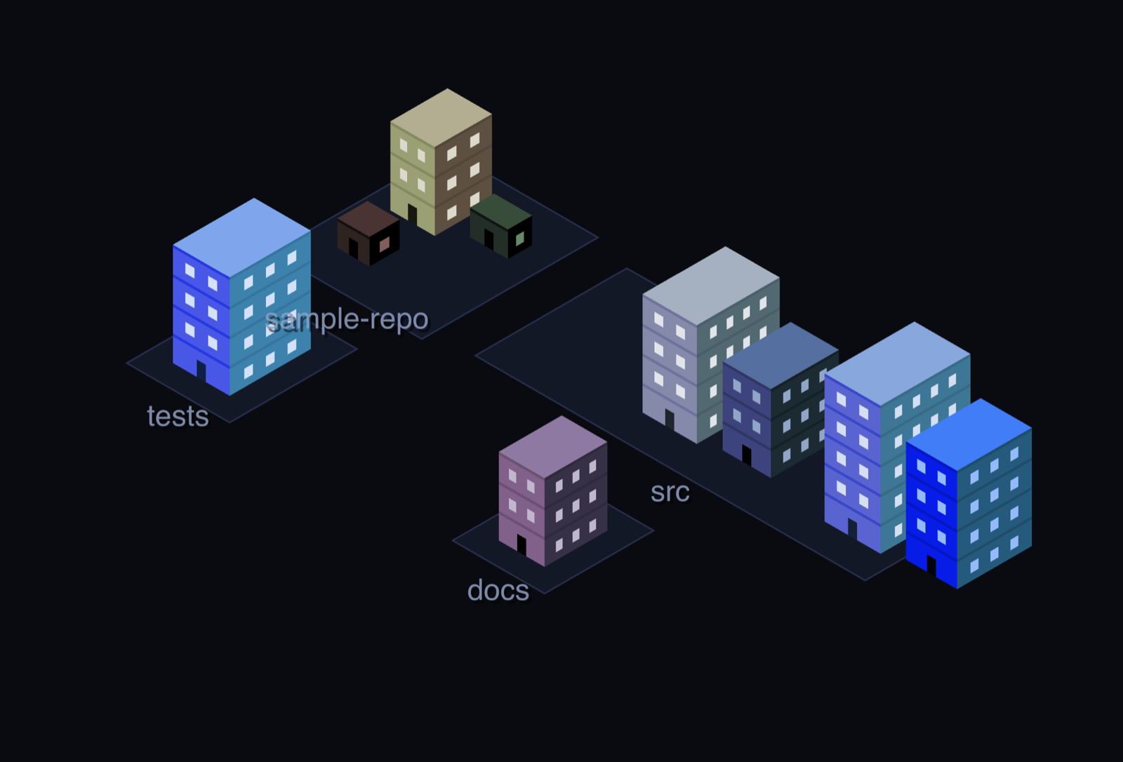 Flat isometric city of five pastel buildings on dark diamond plots, labelled tests, sample-repo, docs and src